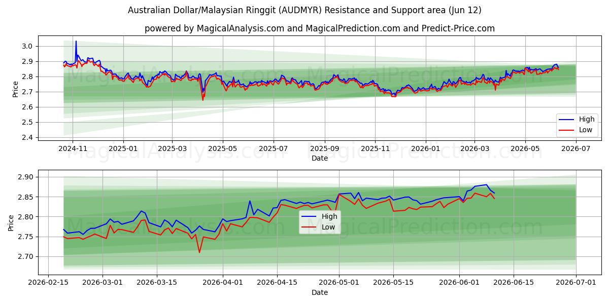  Australischer Dollar/Malaysischer Ringgit (AUDMYR) Support and Resistance area (11 Jun) 