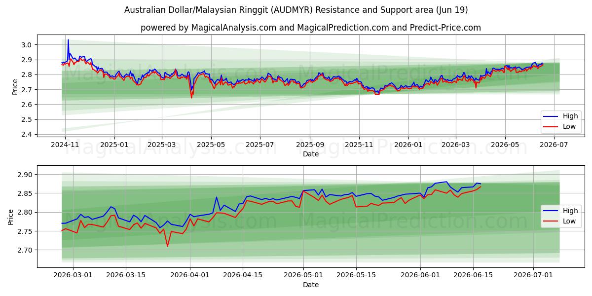  دولار أسترالي/رينغيت ماليزي (AUDMYR) Support and Resistance area (18 Jun) 