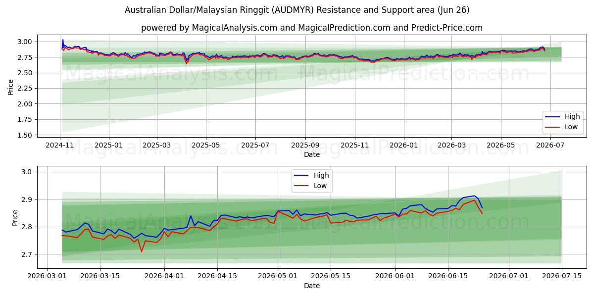  australske dollar/malaysiske ringgit (AUDMYR) Support and Resistance area (25 Jun) 