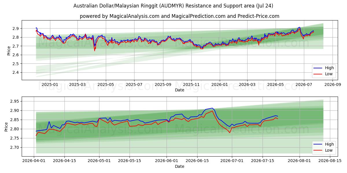  Австралийский доллар/Малайзийский ринггит (AUDMYR) Support and Resistance area (23 Jul) 