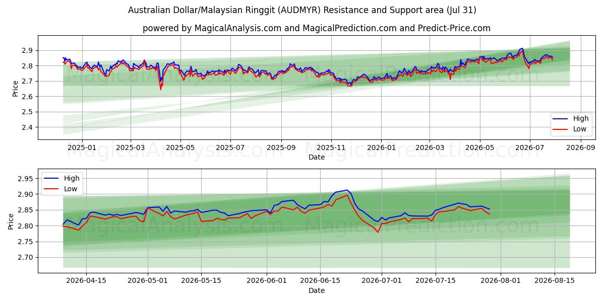  Dollar australien/Ringgit malais (AUDMYR) Support and Resistance area (30 Jul) 