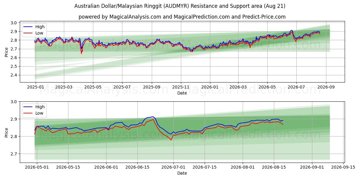  Австралийский доллар/Малайзийский ринггит (AUDMYR) Support and Resistance area (20 Aug) 