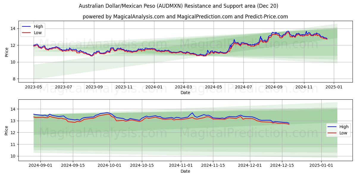  Dólar australiano/Peso mexicano (AUDMXN) Support and Resistance area (20 Dec) 