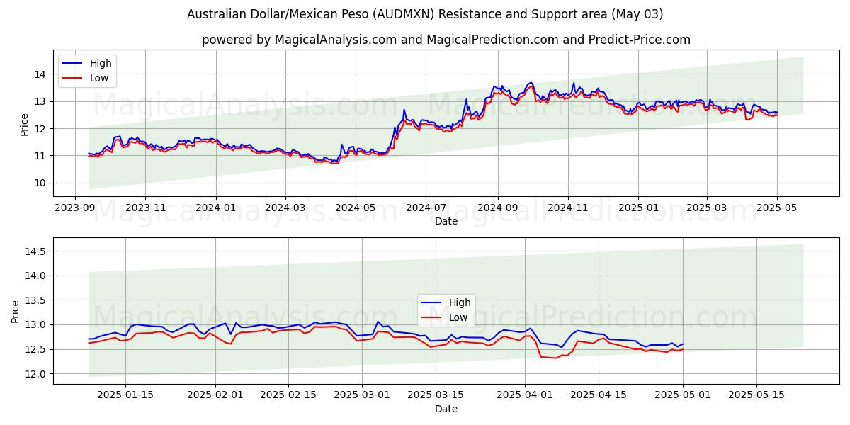 Australian Dollar/Mexican Peso (AUDMXN) Support and Resistance area (03 May) Australian Dollar/Mexican Peso (AUDMXN) Support and Resistance area (03 May)