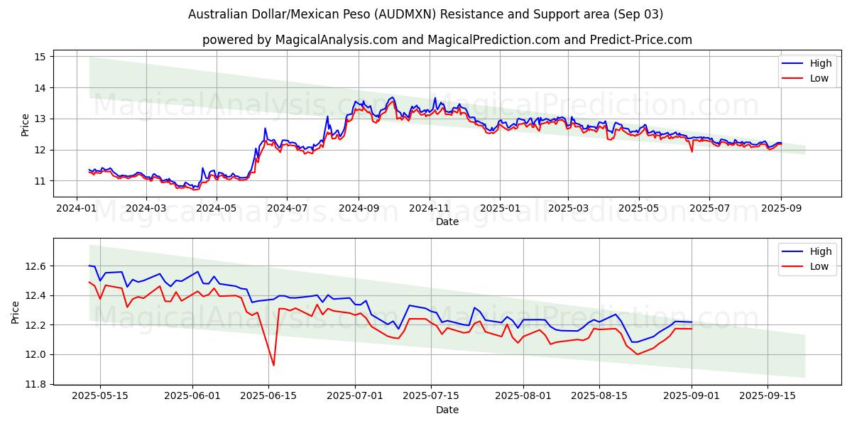  Dollaro australiano/Peso messicano (AUDMXN) Support and Resistance area (04 Aug) 