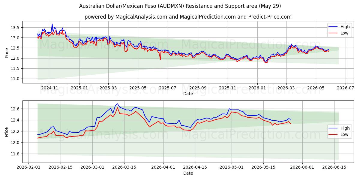  호주 달러/멕시코 페소 (AUDMXN) Support and Resistance area (28 May) 