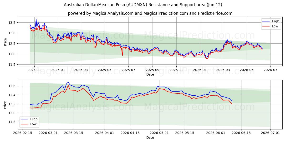  Австралийский доллар/Мексиканское песо (AUDMXN) Support and Resistance area (11 Jun) 