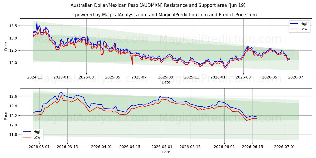  australske dollar/mexicansk peso (AUDMXN) Support and Resistance area (18 Jun) 