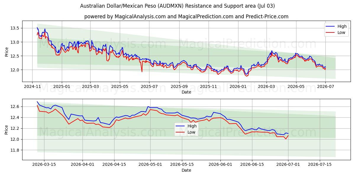  دلار استرالیا/پسو مکزیک (AUDMXN) Support and Resistance area (02 Jul) 