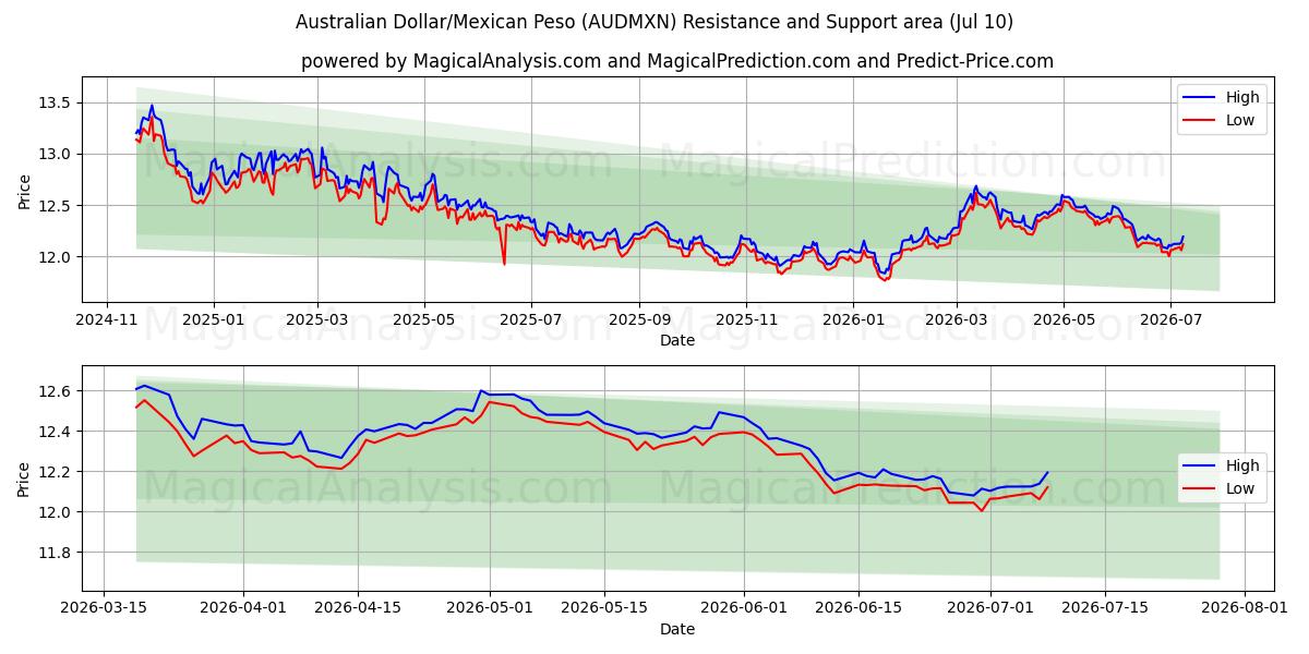  Australian Dollar/Mexican Peso (AUDMXN) Support and Resistance area (09 Jul) 