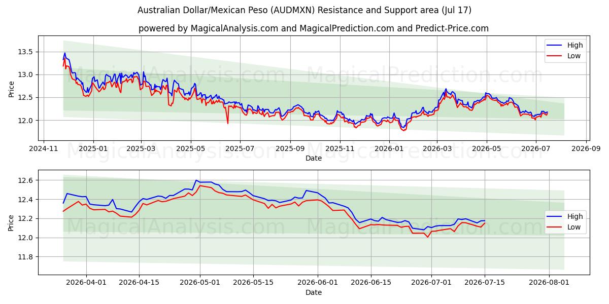  オーストラリアドル/メキシコペソ (AUDMXN) Support and Resistance area (16 Jul) 
