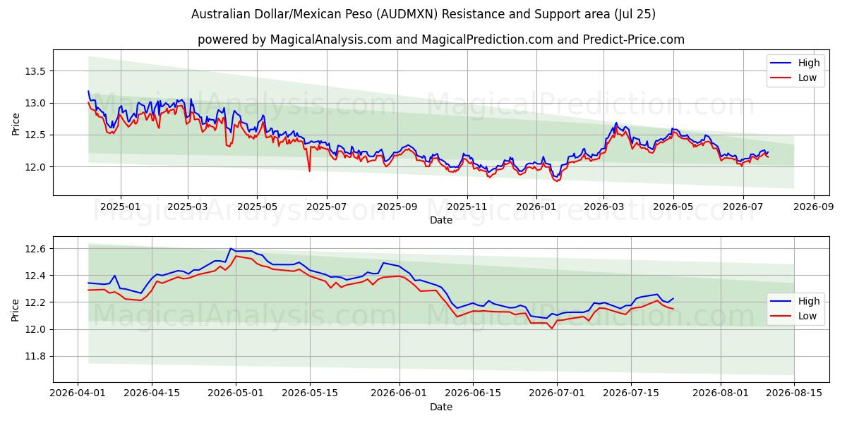  دلار استرالیا/پسو مکزیک (AUDMXN) Support and Resistance area (24 Jul) 