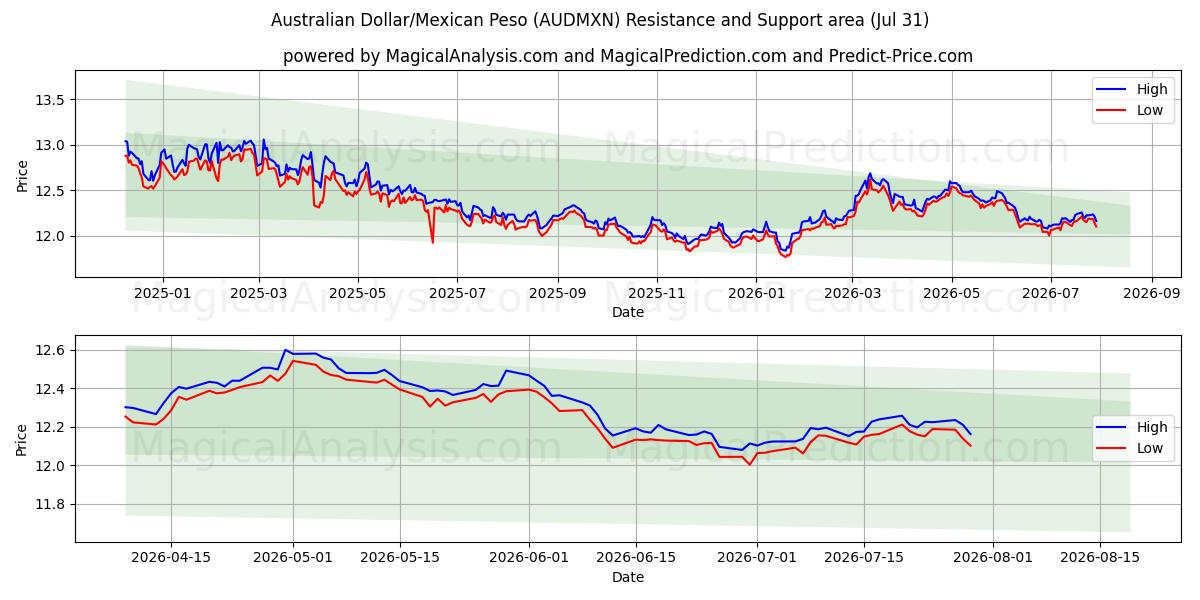  Australische dollar/Mexicaanse peso (AUDMXN) Support and Resistance area (30 Jul) 