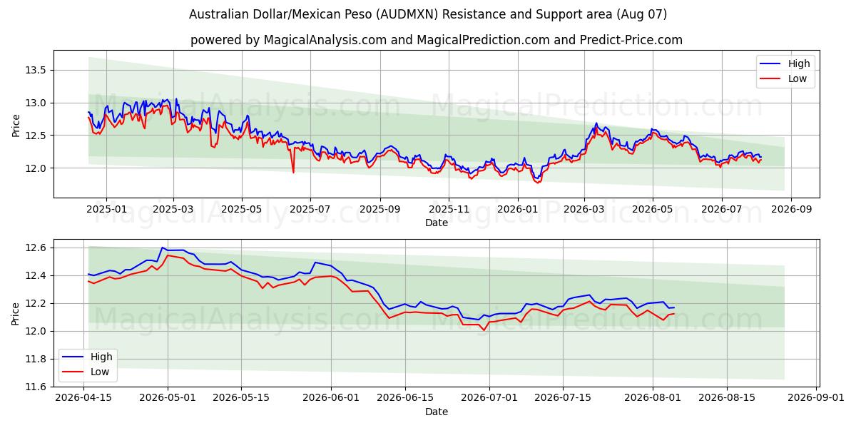  オーストラリアドル/メキシコペソ (AUDMXN) Support and Resistance area (06 Aug) 