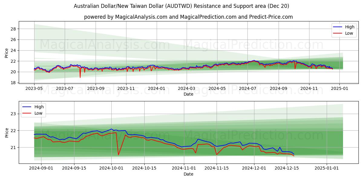  Dólar australiano/Nuevo dólar taiwanés (AUDTWD) Support and Resistance area (20 Dec) 