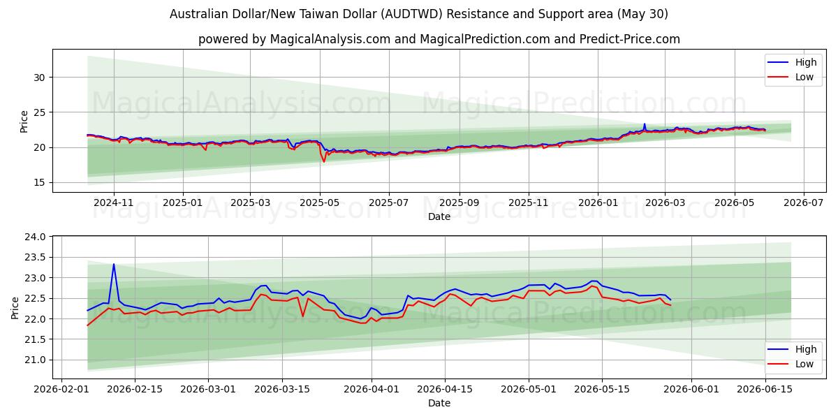 دلار استرالیا/دلار جدید تایوان (AUDTWD) Support and Resistance area (29 May) 