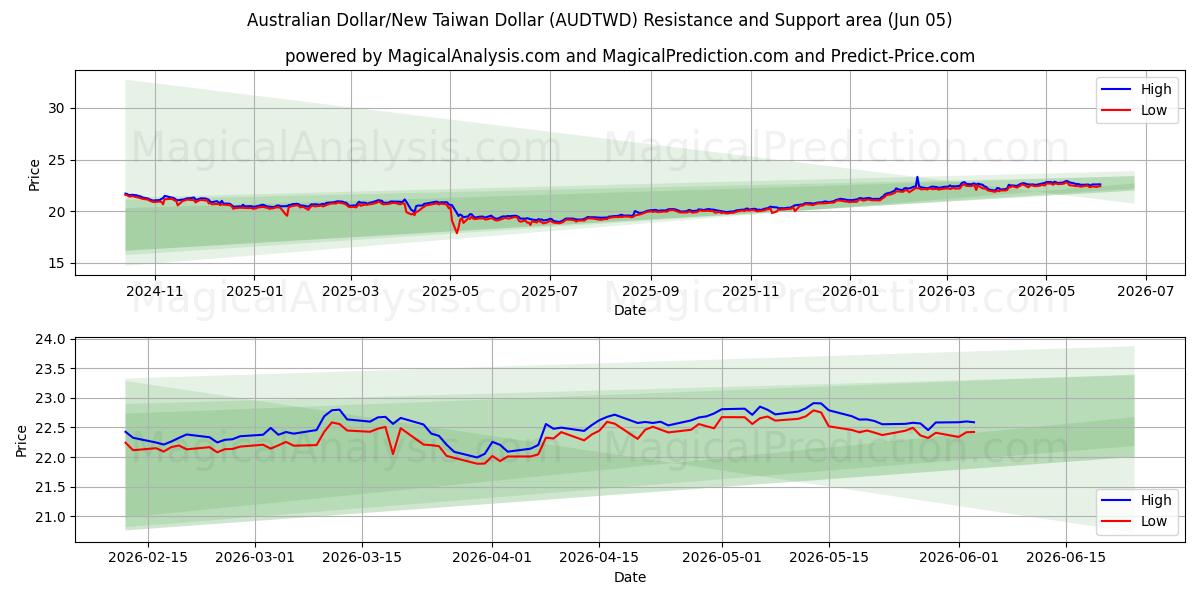  الدولار الأسترالي/دولار تايوان الجديد (AUDTWD) Support and Resistance area (02 Jun) 