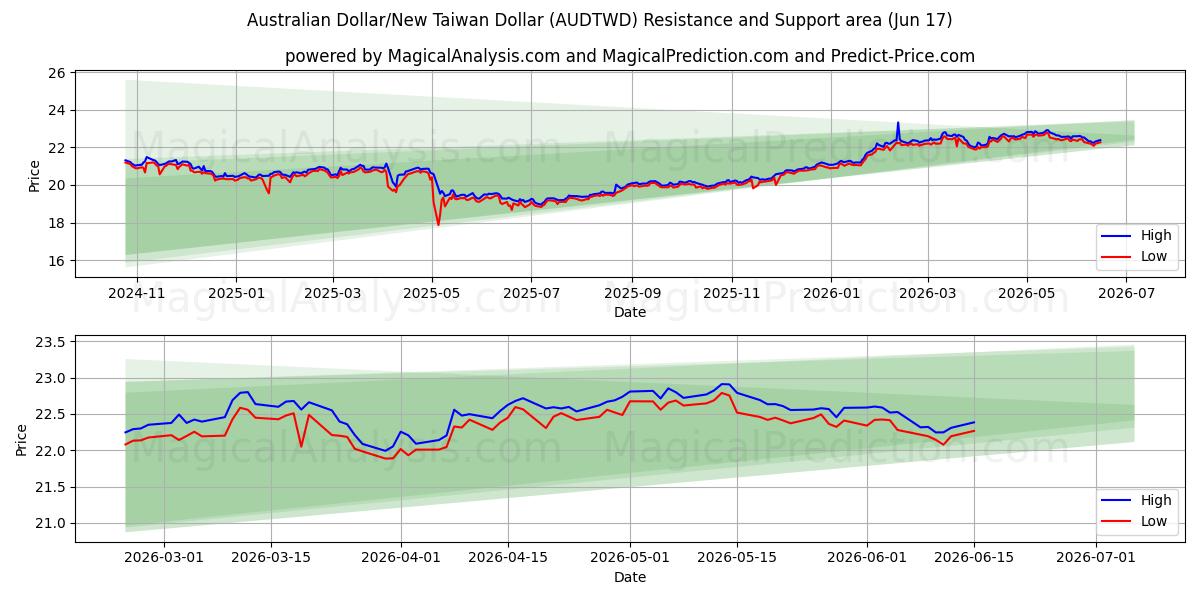  Австралийский доллар/Новый тайваньский доллар (AUDTWD) Support and Resistance area (11 Jun) 