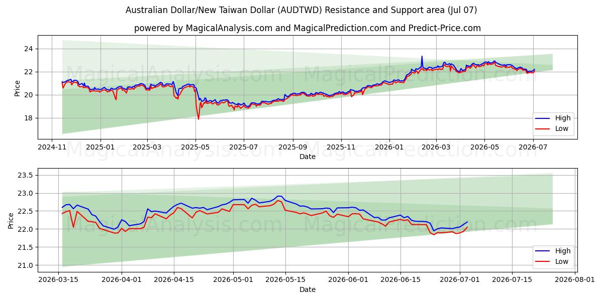  澳元/新台币 (AUDTWD) Support and Resistance area (06 Jul) 