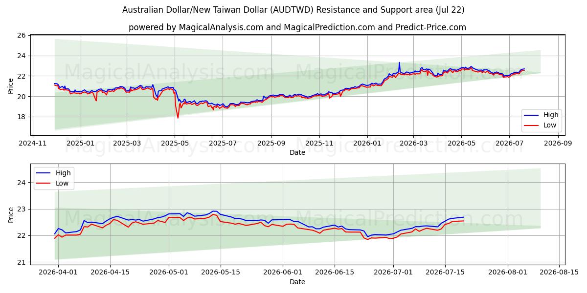  Dólar Australiano/Novo Dólar Taiwanês (AUDTWD) Support and Resistance area (20 Jul) 