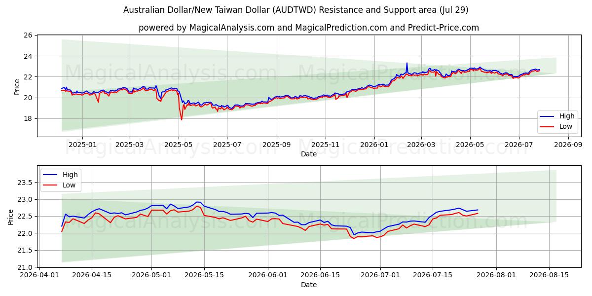  Australian Dollar/New Taiwan Dollar (AUDTWD) Support and Resistance area (28 Jul) 