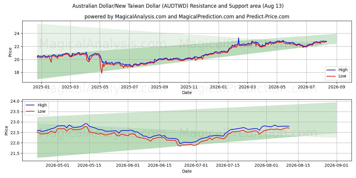  Dólar australiano/Nuevo dólar taiwanés (AUDTWD) Support and Resistance area (12 Aug) 