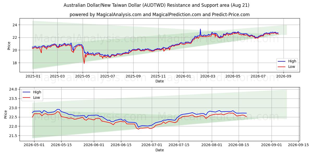  Australian Dollar/New Taiwan Dollar (AUDTWD) Support and Resistance area (19 Aug) 