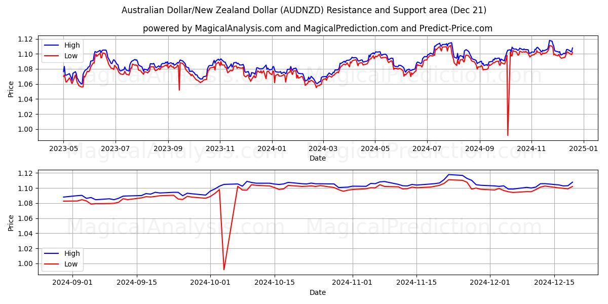  Dólar australiano/Dólar neozelandés (AUDNZD) Support and Resistance area (21 Dec) 