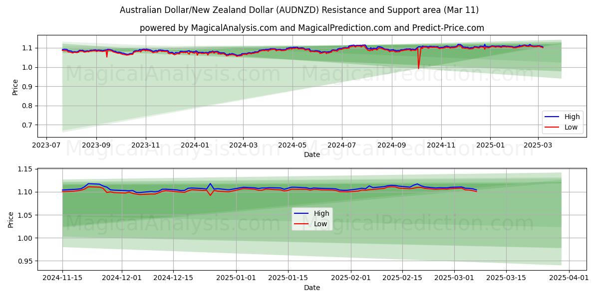  Australischer Dollar/Neuseeländischer Dollar (AUDNZD) Support and Resistance area (13 Mar) 