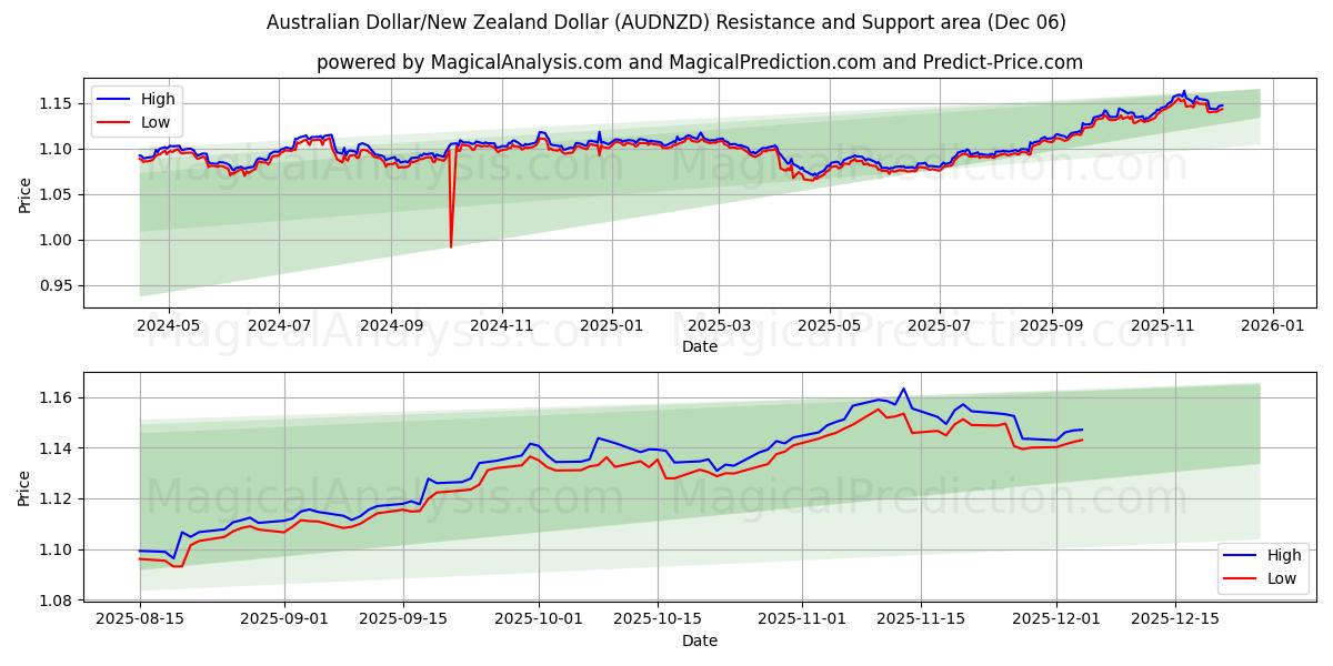  Dólar australiano/Dólar neozelandés (AUDNZD) Support and Resistance area (05 Dec) 