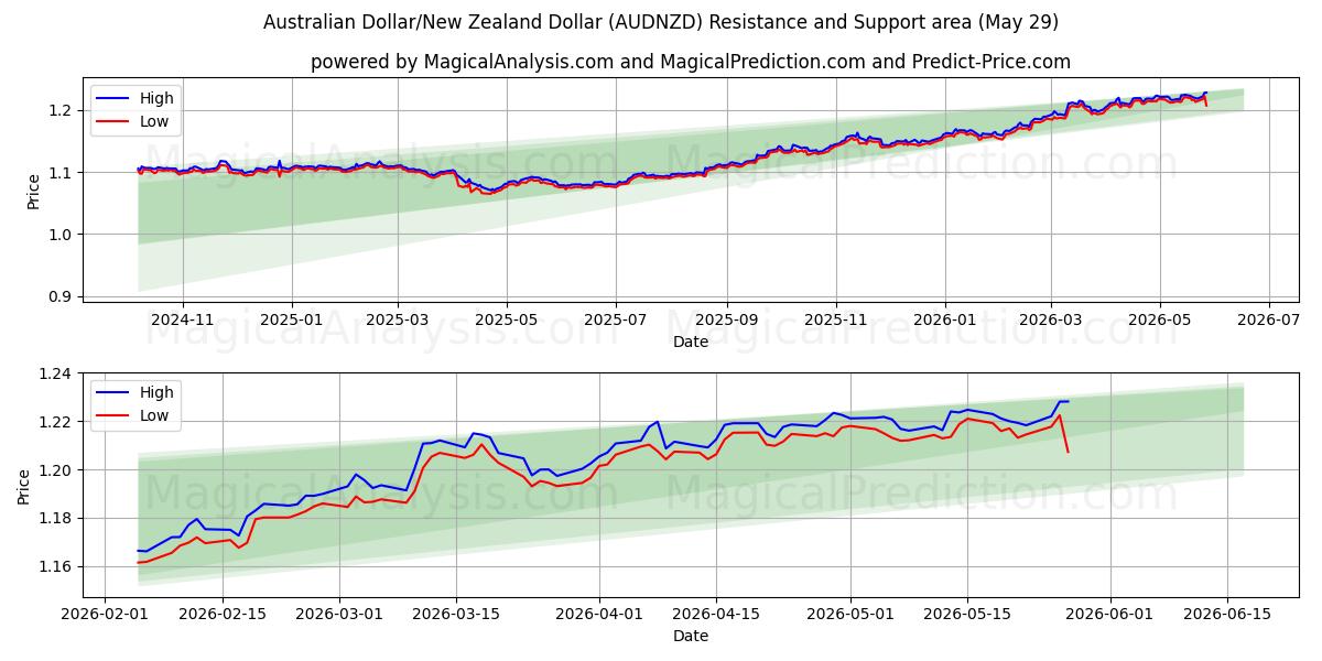  دلار استرالیا / دلار نیوزیلند (AUDNZD) Support and Resistance area (28 May) 