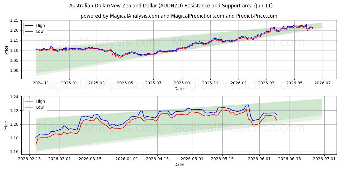  Avustralya Doları/Yeni Zelanda Doları (AUDNZD) Support and Resistance area (10 Jun) 