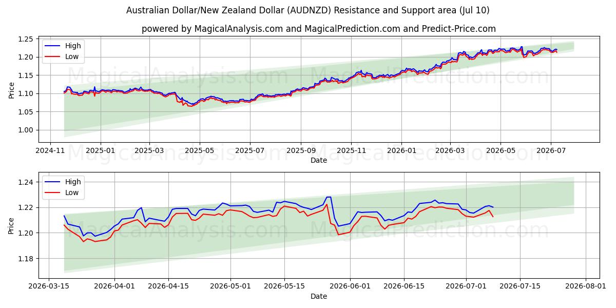  Australian Dollar/New Zealand Dollar (AUDNZD) Support and Resistance area (09 Jul) 