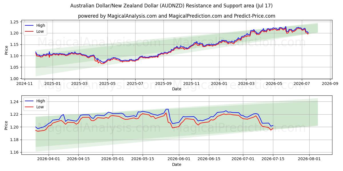  Australske dollar/New Zealand dollar (AUDNZD) Support and Resistance area (16 Jul) 