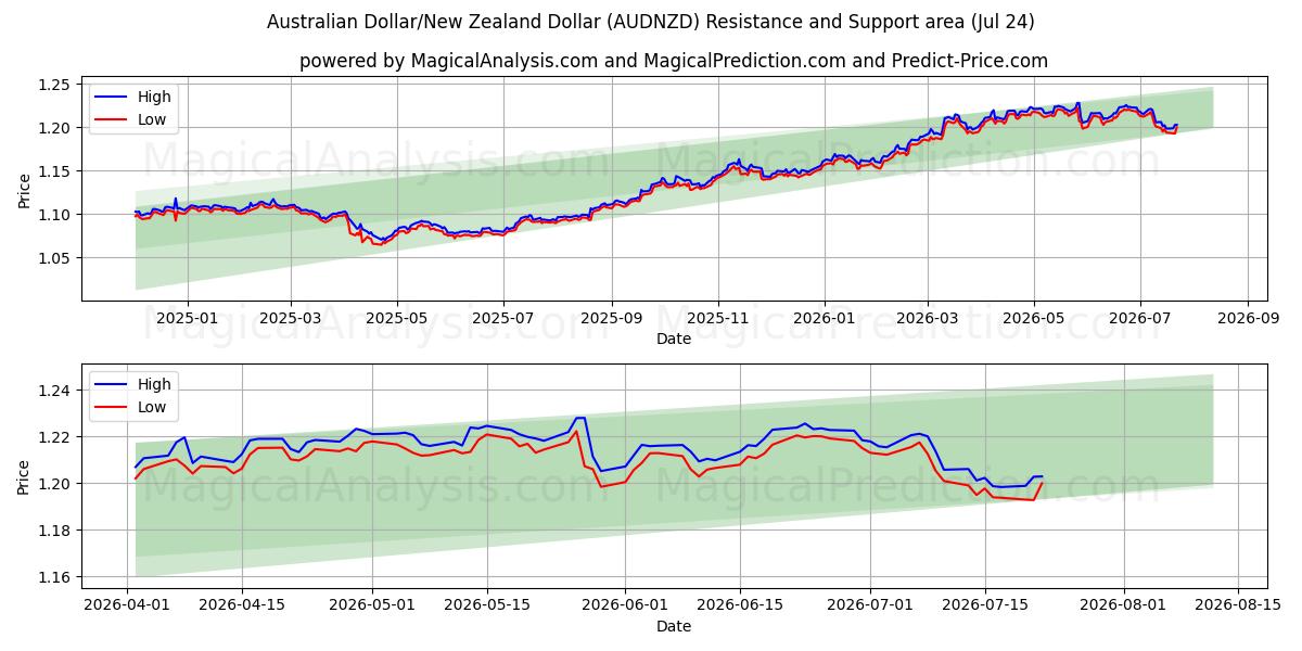  Avustralya Doları/Yeni Zelanda Doları (AUDNZD) Support and Resistance area (23 Jul) 
