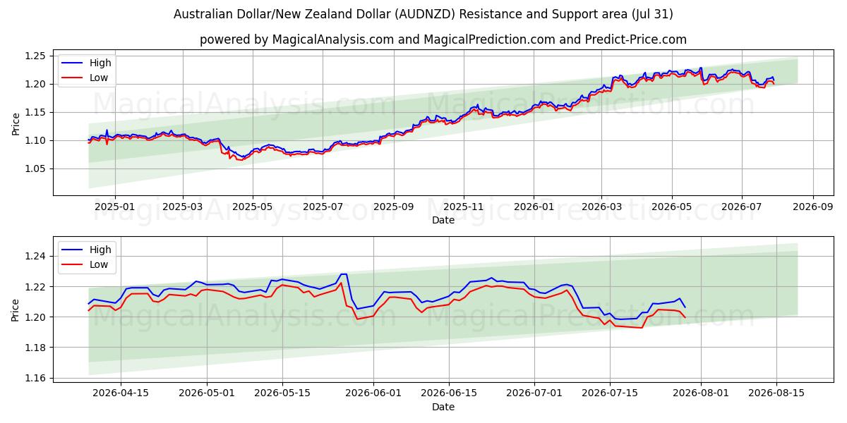  Australian Dollar/New Zealand Dollar (AUDNZD) Support and Resistance area (30 Jul) 