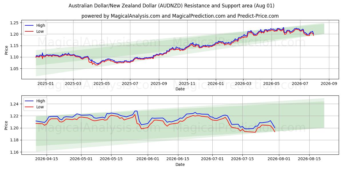  Dólar australiano/Dólar neozelandés (AUDNZD) Support and Resistance area (31 Jul) 