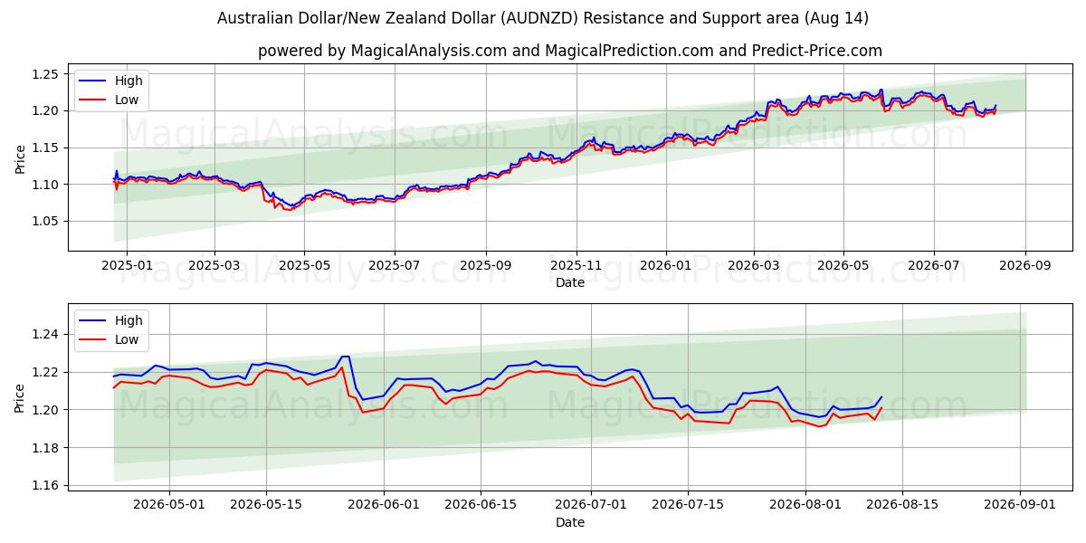  オーストラリアドル/ニュージーランドドル (AUDNZD) Support and Resistance area (13 Aug) 