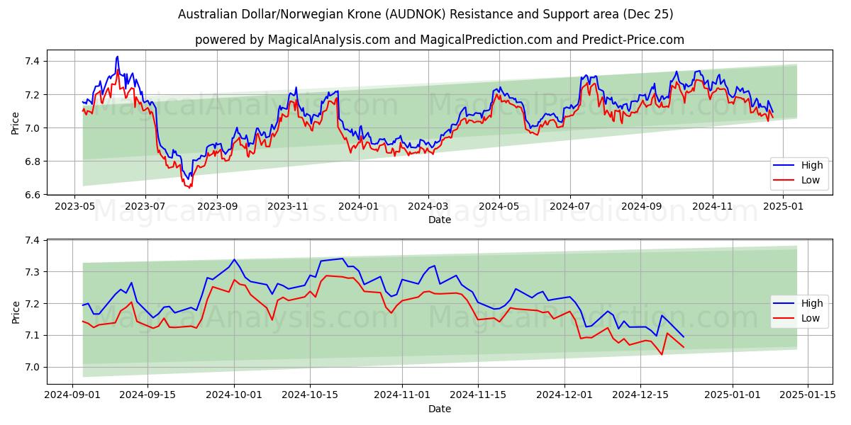  호주 달러/노르웨이 크로네 (AUDNOK) Support and Resistance area (25 Dec) 