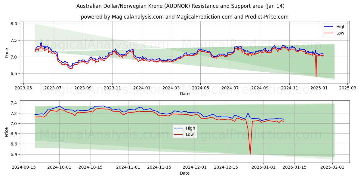  澳元/挪威克朗 (AUDNOK) Support and Resistance area (11 Jan) 