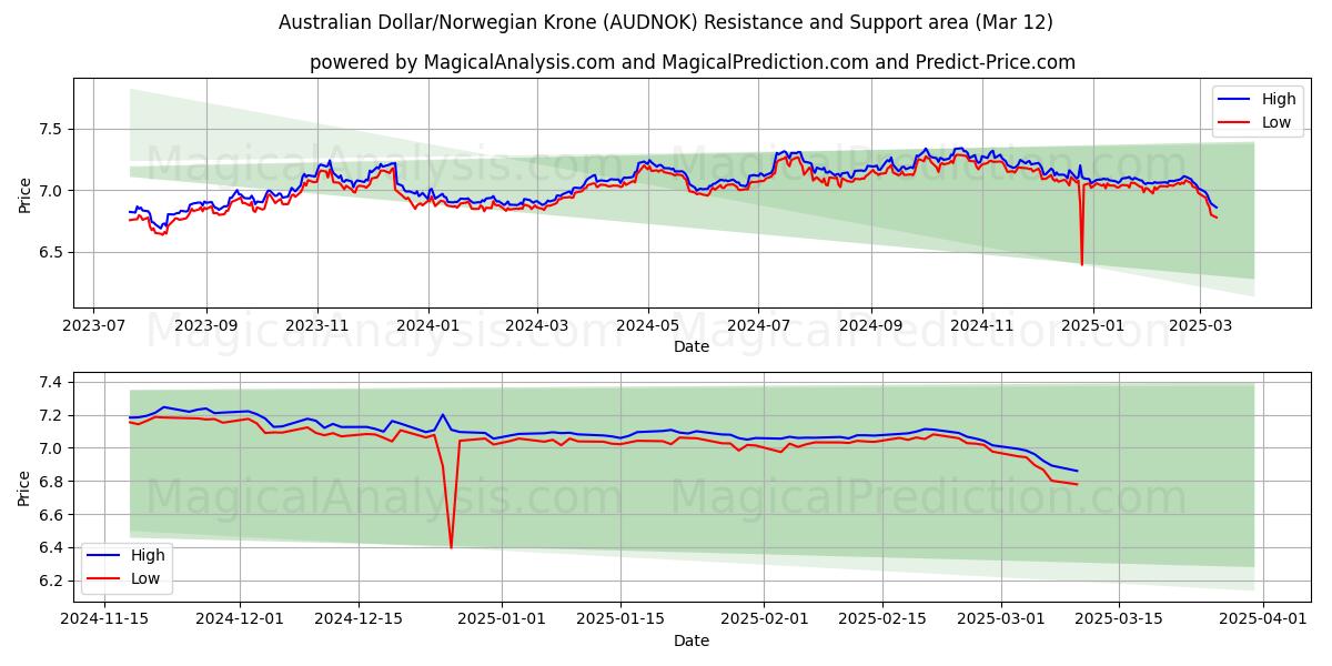  Dólar australiano/Corona noruega (AUDNOK) Support and Resistance area (13 Mar) 