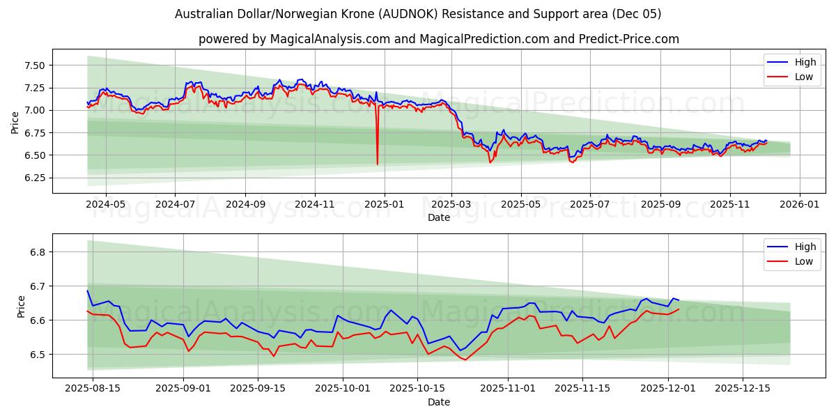  Dollar australien/Couronne norvégienne (AUDNOK) Support and Resistance area (04 Dec) 