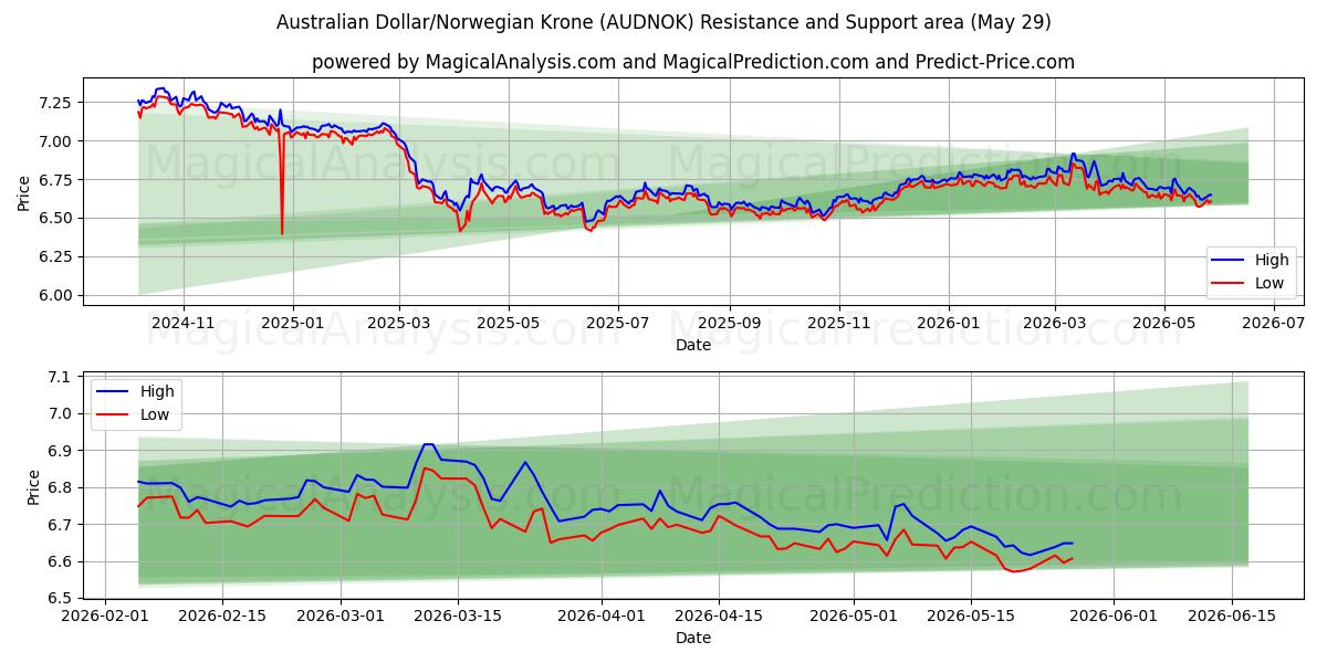  호주 달러/노르웨이 크로네 (AUDNOK) Support and Resistance area (28 May) 
