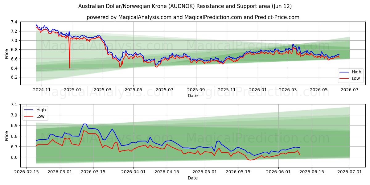  Australischer Dollar/Norwegische Krone (AUDNOK) Support and Resistance area (11 Jun) 
