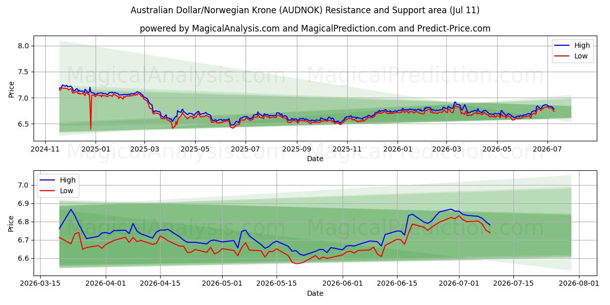  Australian dollari / Norjan kruunu (AUDNOK) Support and Resistance area (10 Jul) 