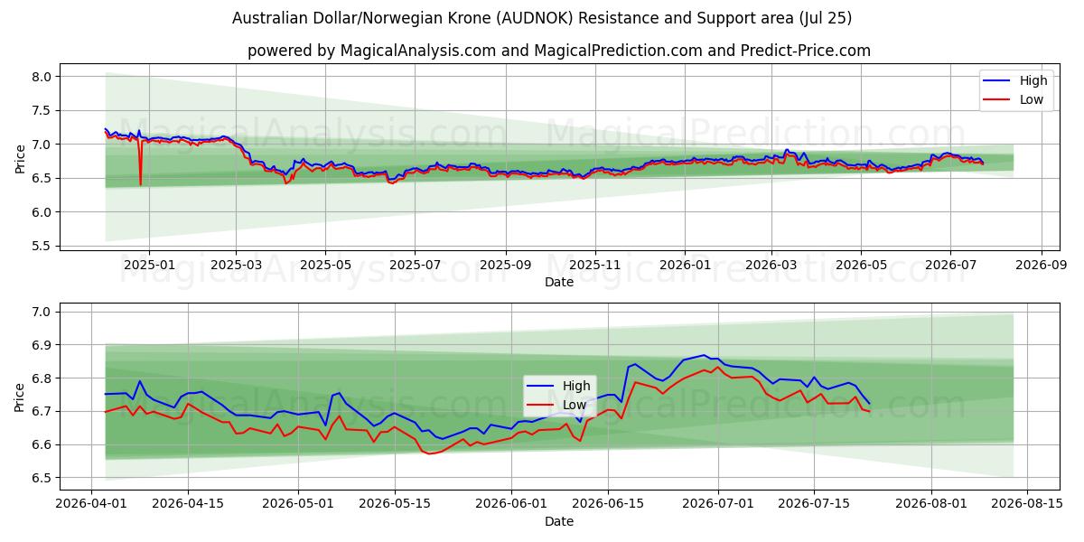  Australian dollari / Norjan kruunu (AUDNOK) Support and Resistance area (24 Jul) 