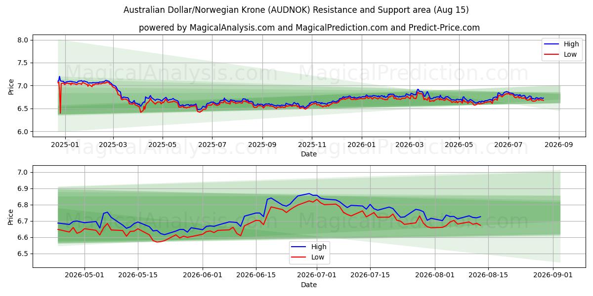  Australsk dollar/norsk krone (AUDNOK) Support and Resistance area (14 Aug) 
