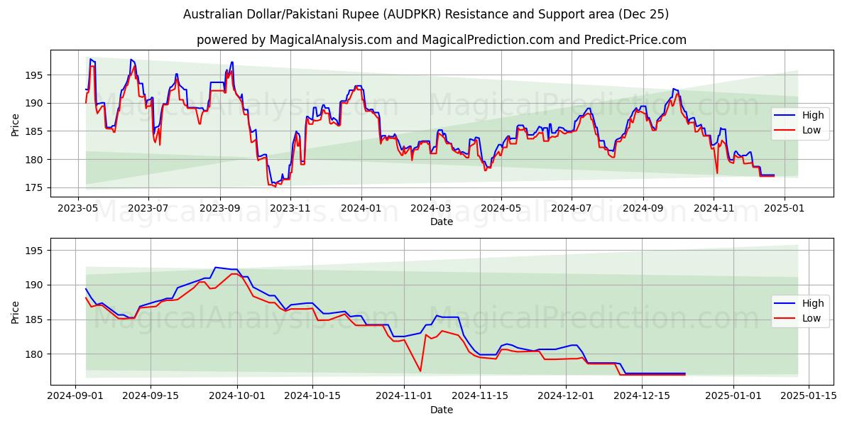  호주 달러/파키스탄 루피 (AUDPKR) Support and Resistance area (25 Dec) 