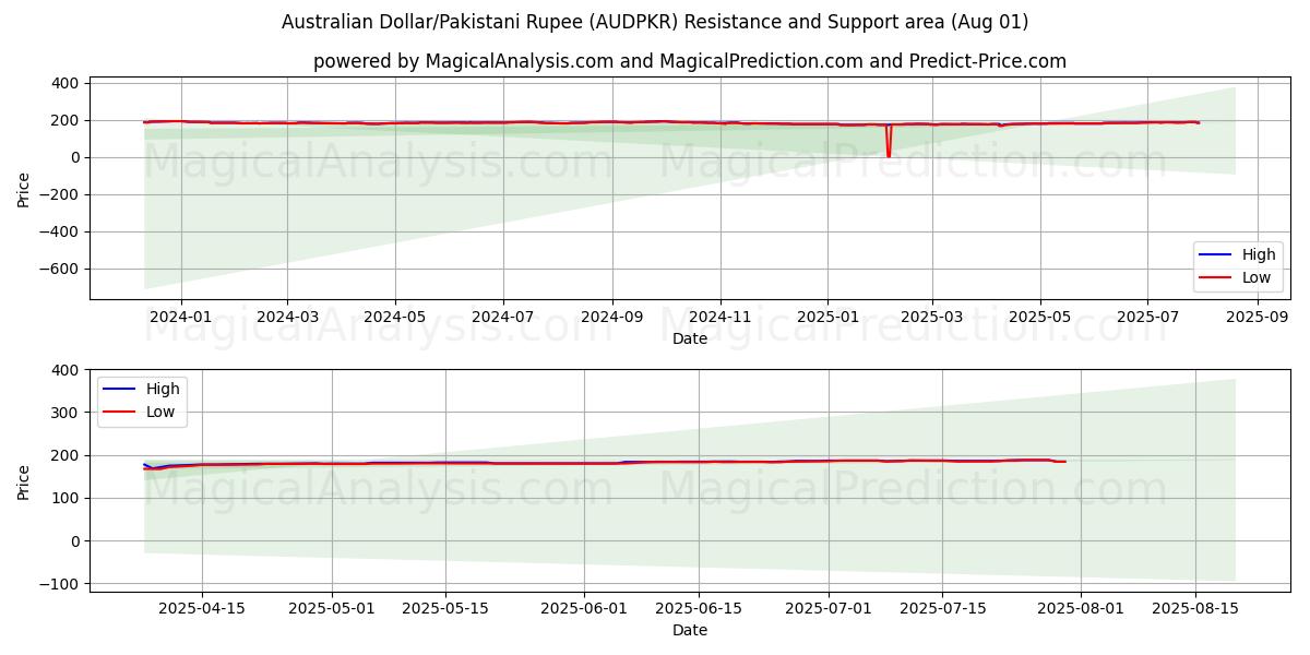  Australischer Dollar/Pakistanische Rupie (AUDPKR) Support and Resistance area (31 Jul) 