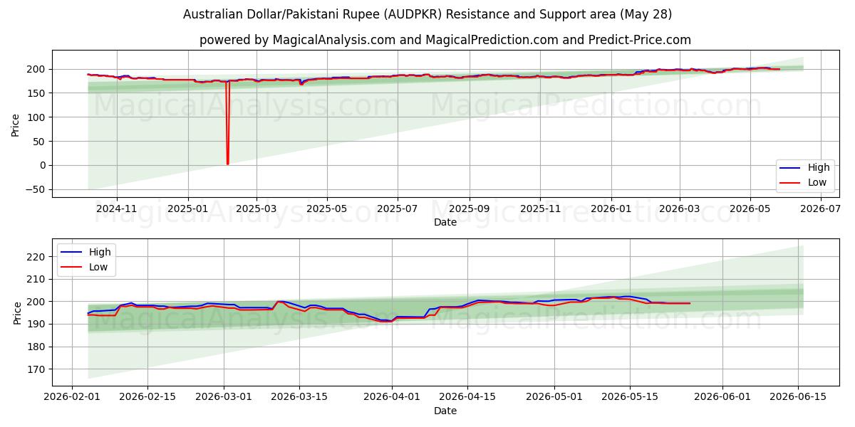  دلار استرالیا/روپیه پاکستان (AUDPKR) Support and Resistance area (27 May) 